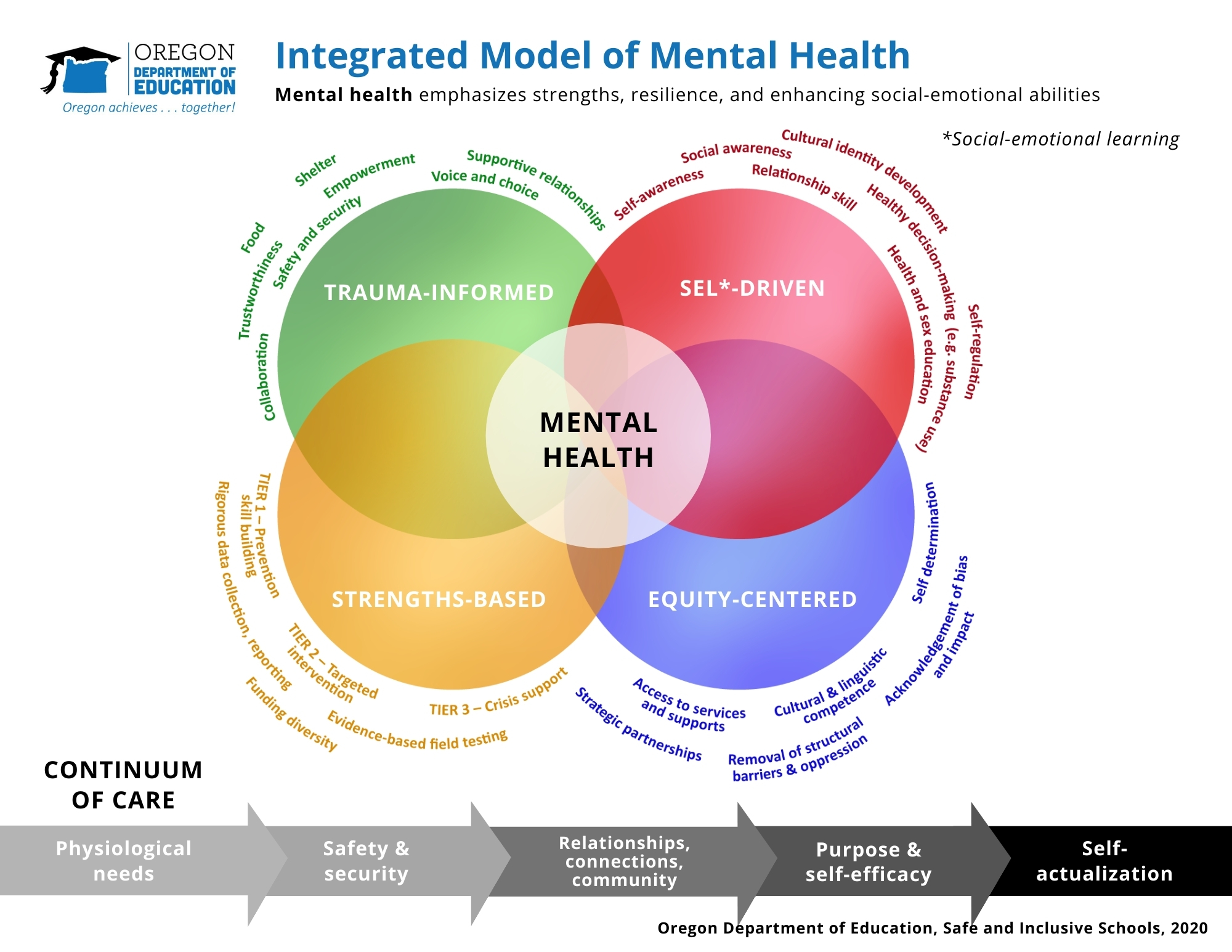 Oregon Department Of Education Integrated Model Of Mental Health Mental Health State Of Oregon 